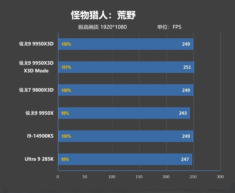 游戏和生产力都是最强！锐龙9 9950X3D首发评测