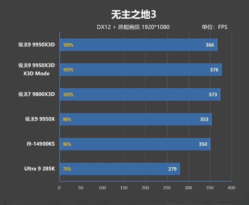 游戏和生产力都是最强！锐龙9 9950X3D首发评测