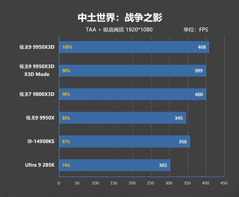 游戏和生产力都是最强！锐龙9 9950X3D首发评测