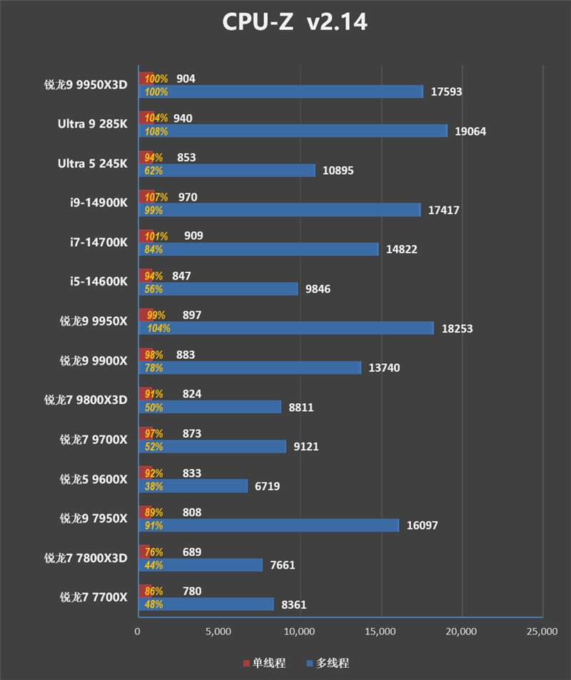 游戏和生产力都是最强！锐龙9 9950X3D首发评测