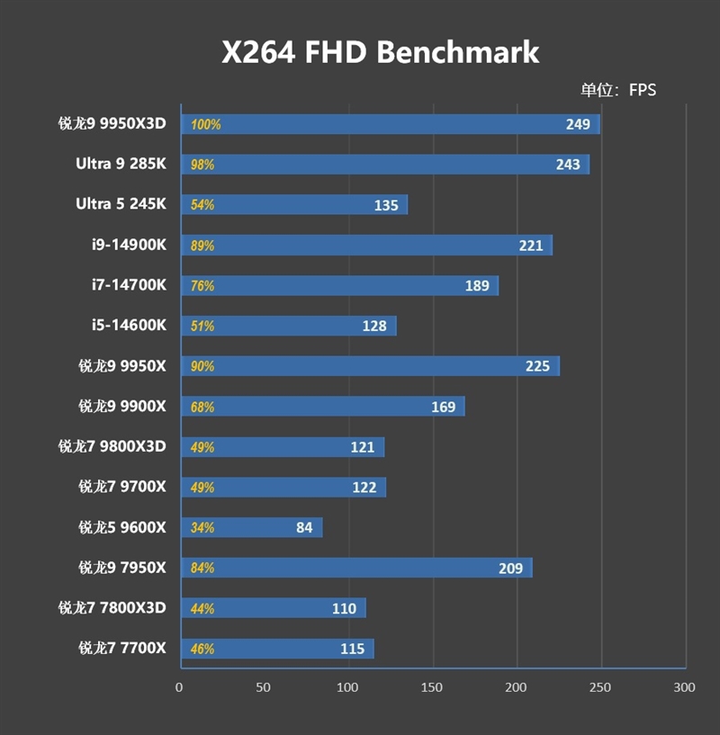 游戏和生产力都是最强！锐龙9 9950X3D首发评测