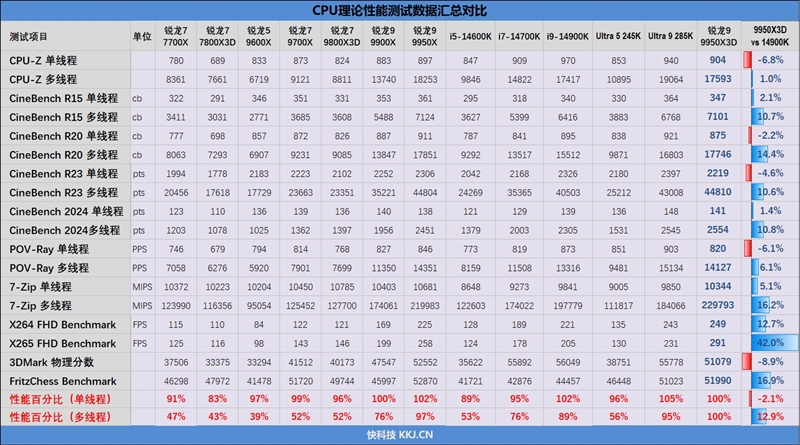 游戏和生产力都是最强！锐龙9 9950X3D首发评测