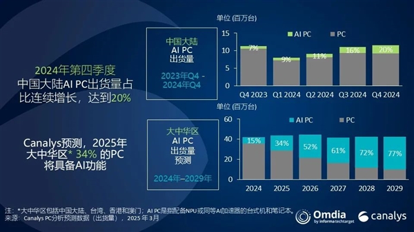 中国AI PC迅猛：份额一年暴增2倍