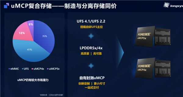 江波龙自研主控跑出满血UFS 4.1！eMMC Ultra可媲美UFS 2.2