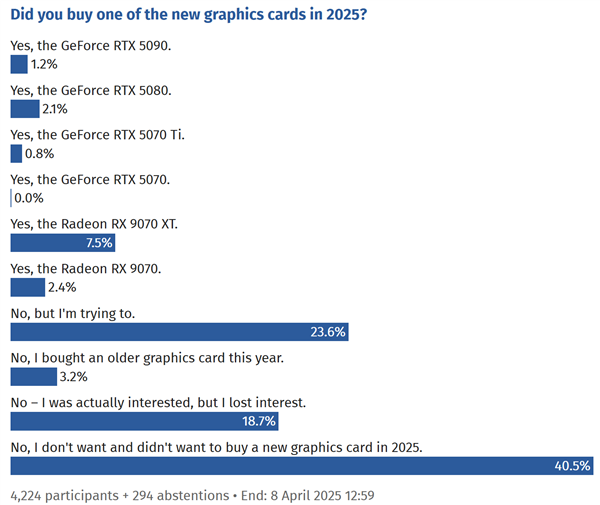 AMD RX 9070系列火了！销量碾压RTX 50全家