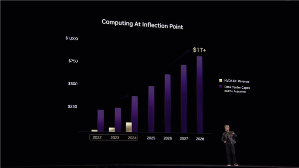 NVIDIA今年已售超300万块Blackwell AI GPU!怪不得RTX 50这么缺货