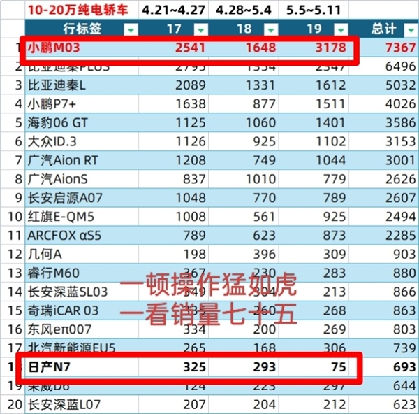 博主称拉踩小鹏M03的车 销量不及小鹏零头!小鹏、日产高管相继回应
