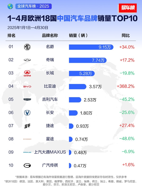 欧洲4月18国中国汽车销量TOP10出炉：奇瑞第一