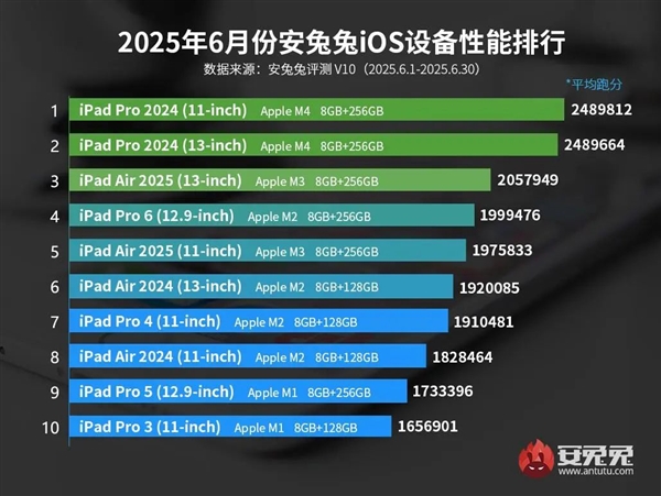 苹果最新iOS设备性能榜出炉:A18 Pro被杀得片甲不留