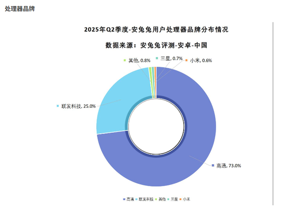 别看笑话了!小米玄戒O1在中国市场开了个好头:上来就快干掉三星
