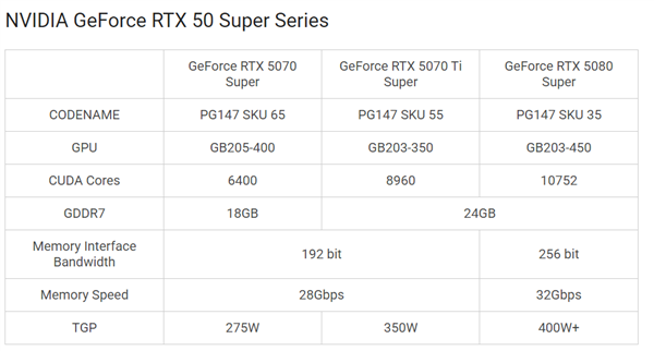 没有对手根本不着急发!RTX 50 SUPER今年推出概率很低