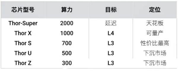 老黄又又又把中国车企坑了!还是看看远处的自研芯片吧