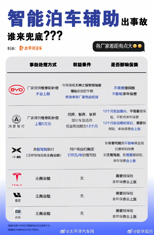 小米、鸿蒙智行、小鹏等车企对智能泊车事故处理一览：差距大,比亚迪全额赔！