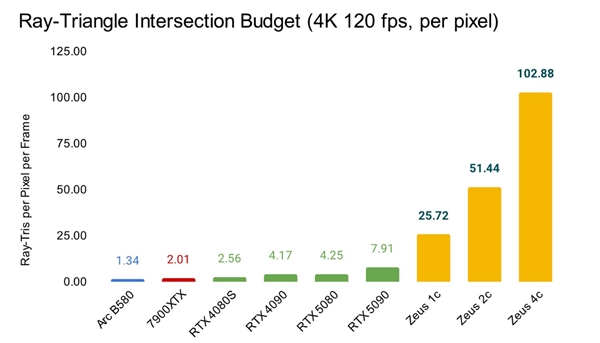 10倍RTX 5090性能 革命性宙斯GPU明年问世:4K光追轻松破百