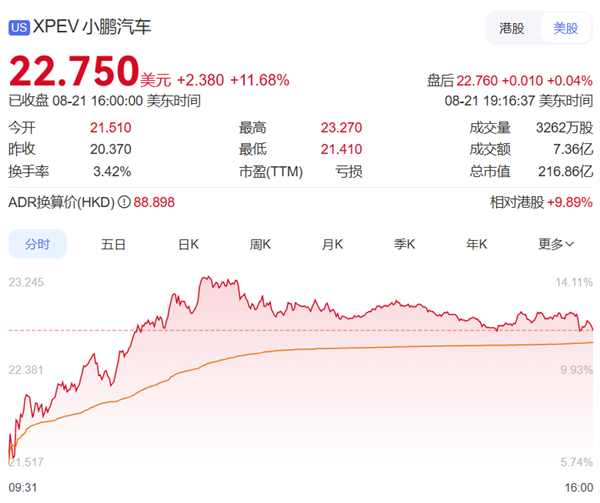 全新P7上市在即!何小鹏增持310万股港股 总价值2.5亿港元