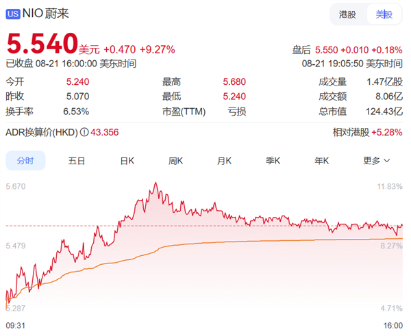30.88万起的蔚来ES8又要成爆款!蔚来股价一夜暴涨超9%