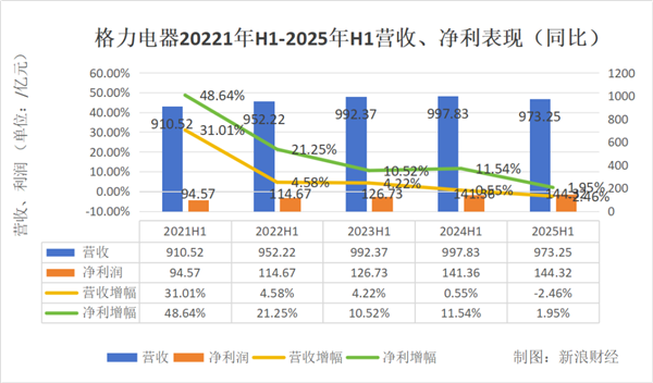 白电三巨头PK:美的狂奔 海尔稳健 格力再垫底