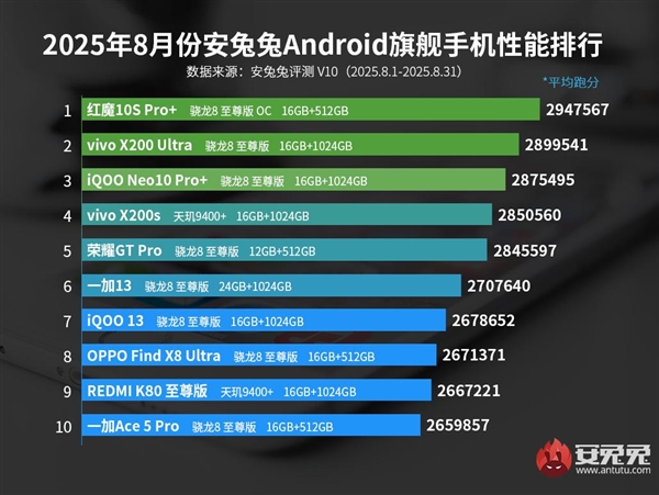 最强游戏手机!安兔兔8月安卓旗舰性能榜出炉:红魔10S Pro+第一