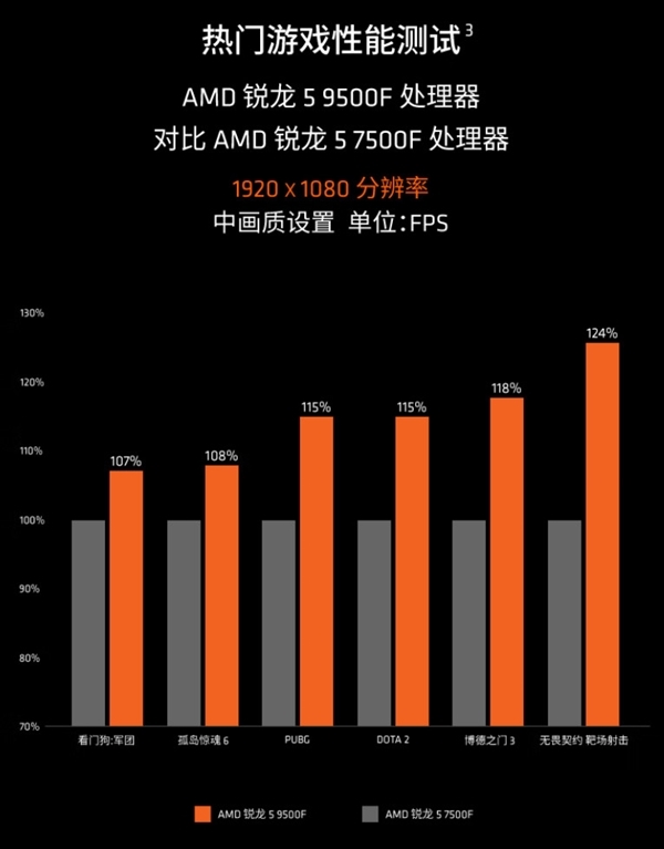 真不留活路!AMD四大新神U来了:中低端全面围剿Intel