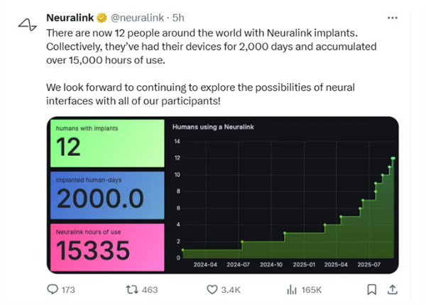 Neuralink新进展：12人植入脑机芯片 总使用时长突破1.5万小时