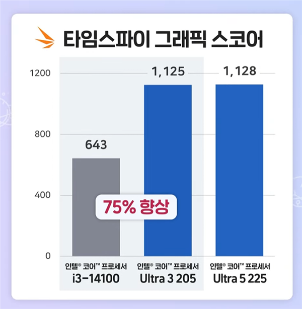 性能提升明显！Intel入门酷睿Ultra 3 205跑分：比i3-14100高48%