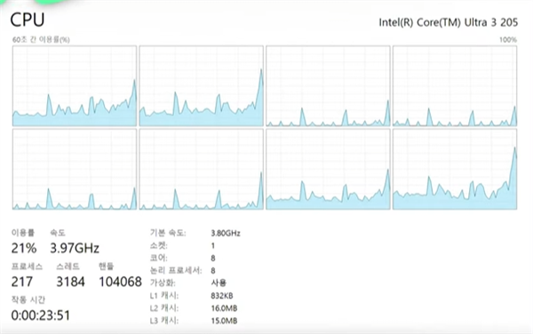 性能提升明显！Intel入门酷睿Ultra 3 205跑分：比i3-14100高48%