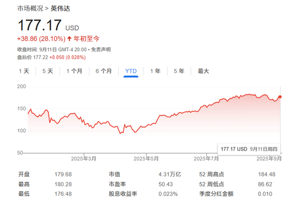 “AI之王”当之无愧!英伟达“最大空头”倒戈上调评级:还能再涨19%
