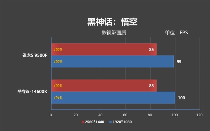 只用一半功耗 就赢了i5-14600K!AMD锐龙5 9500F评测