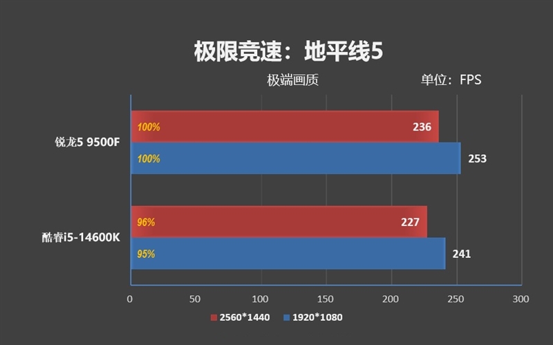 只用一半功耗 就赢了i5-14600K!AMD锐龙5 9500F评测