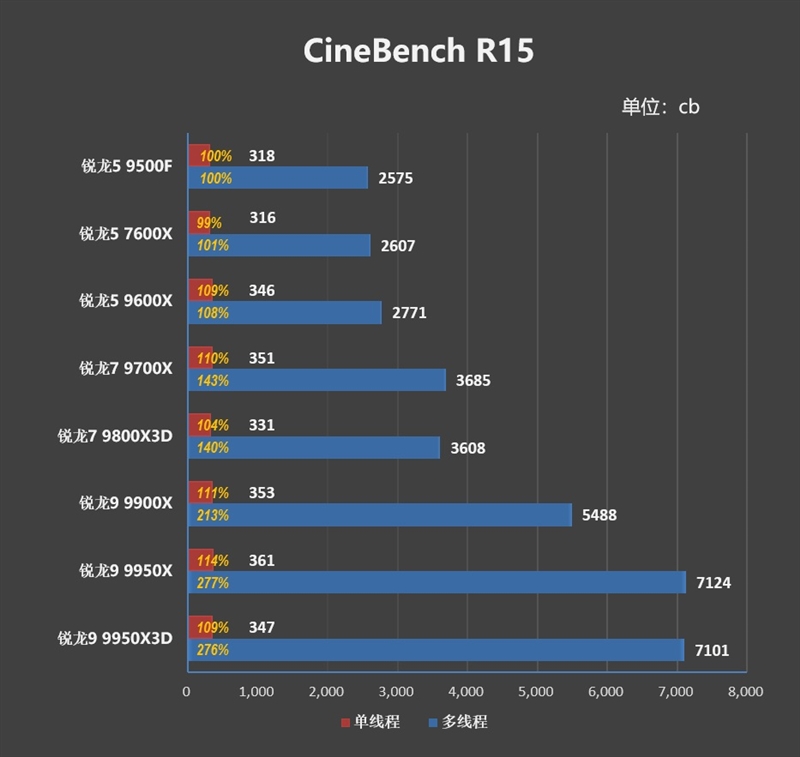 只用一半功耗 就赢了i5-14600K!AMD锐龙5 9500F评测