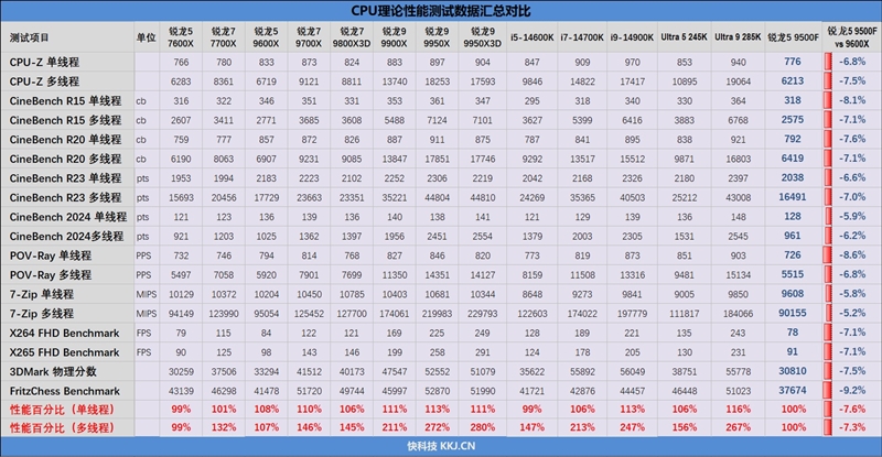 只用一半功耗 就赢了i5-14600K!AMD锐龙5 9500F评测