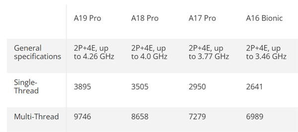 手机CPU干翻PC！苹果A19 Pro单线程击败锐龙9 9950X