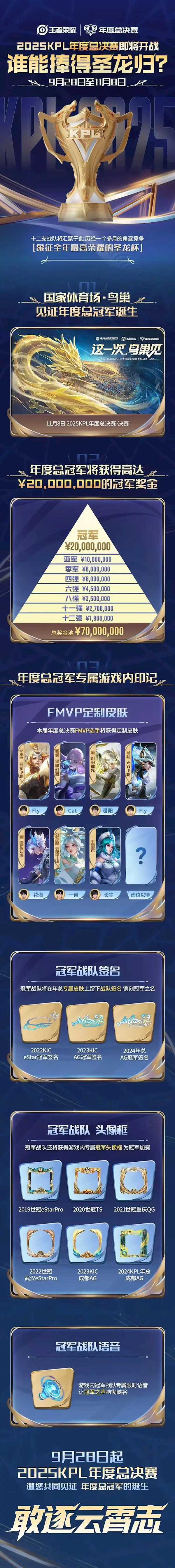 历史首次！《王者荣耀》2025年KPL总决赛将在鸟巢举办 总奖金7000万