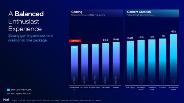Intel劝你选酷睿Ultra 200S：游戏性价比超锐龙9000！