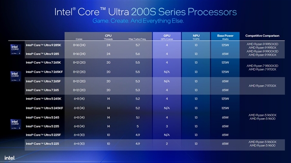 Intel劝你选酷睿Ultra 200S：游戏性价比超锐龙9000！
