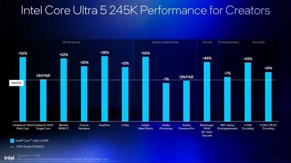 Intel劝你选酷睿Ultra 200S：游戏性价比超锐龙9000！