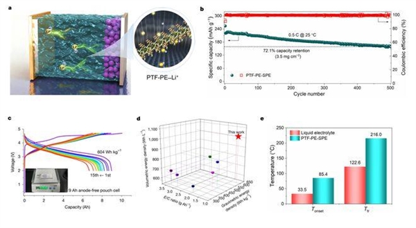 固态电池取得瓶颈技术突破 清华团队开发出高能量密度聚合物电解质