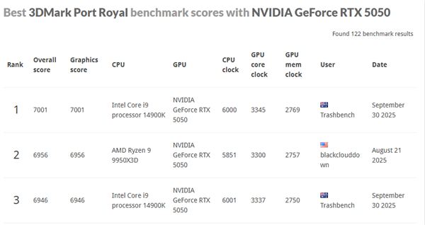 NVIDIA最入门显卡：RTX 5050成功改装成5050 Ti！创多项世界纪录