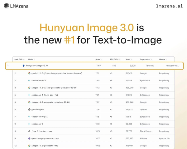 AI生图新的王者诞生了！腾讯混元图像3.0登顶榜一