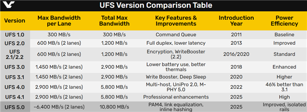 USF 5.0来了！顺序读取突破10GB/s 堪比早期PCIe 5.0 SSD
