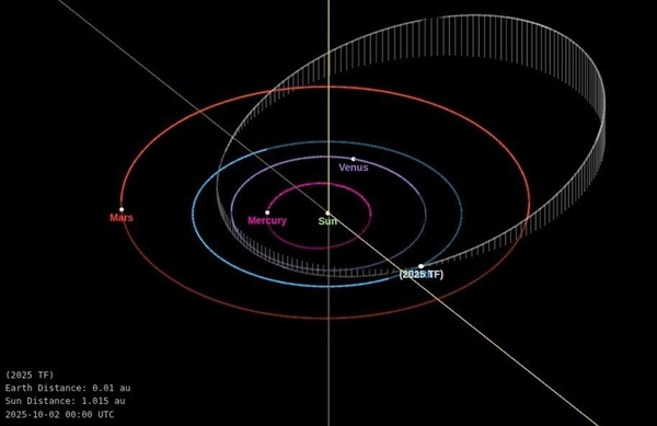 地球险遭撞击！小行星2025 TF距地表仅419公里飞过 创史上第二近纪录