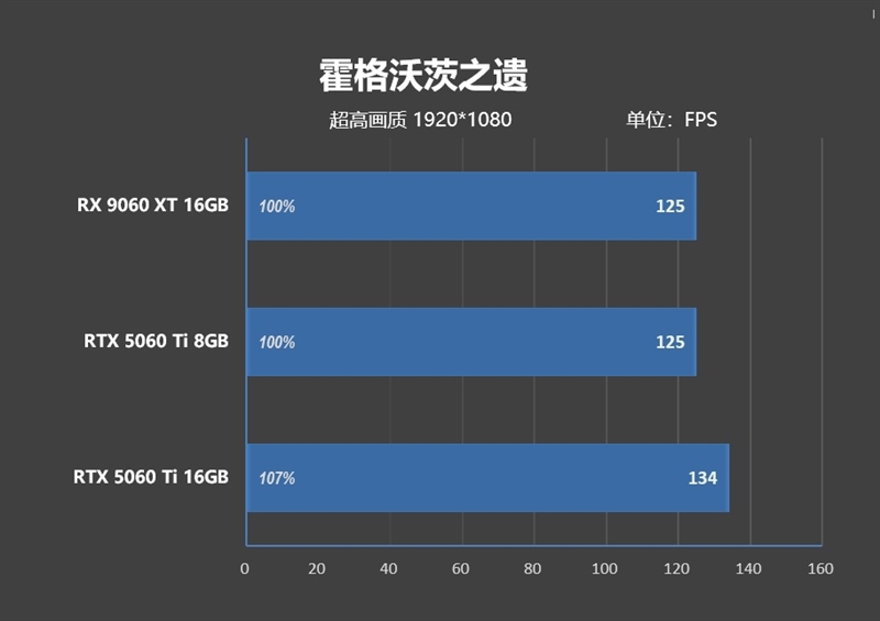 游戏性能提升显著 价格优势高达15%！RX 9060 XT 16GB vs RTX 5060 Ti对比评测