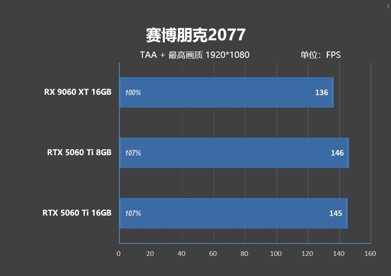 游戏性能提升显著 价格优势高达15%！RX 9060 XT 16GB vs RTX 5060 Ti对比评测