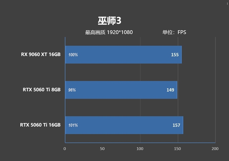 游戏性能提升显著 价格优势高达15%！RX 9060 XT 16GB vs RTX 5060 Ti对比评测