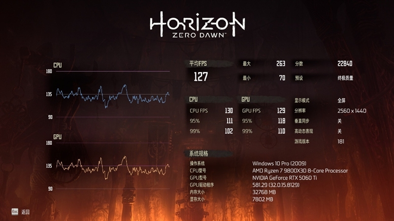 游戏性能提升显著 价格优势高达15%！RX 9060 XT 16GB vs RTX 5060 Ti对比评测