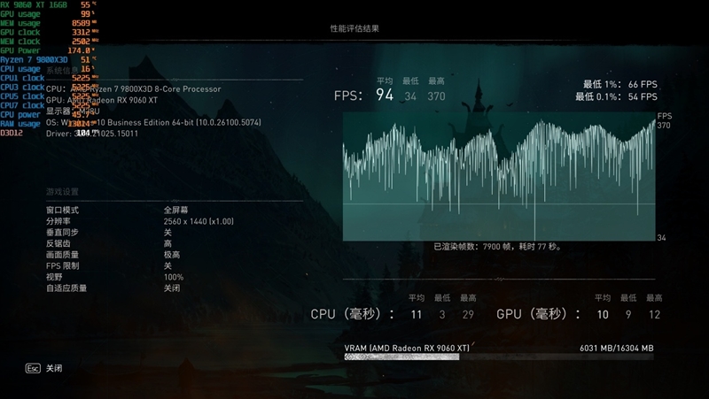 游戏性能提升显著 价格优势高达15%！RX 9060 XT 16GB vs RTX 5060 Ti对比评测