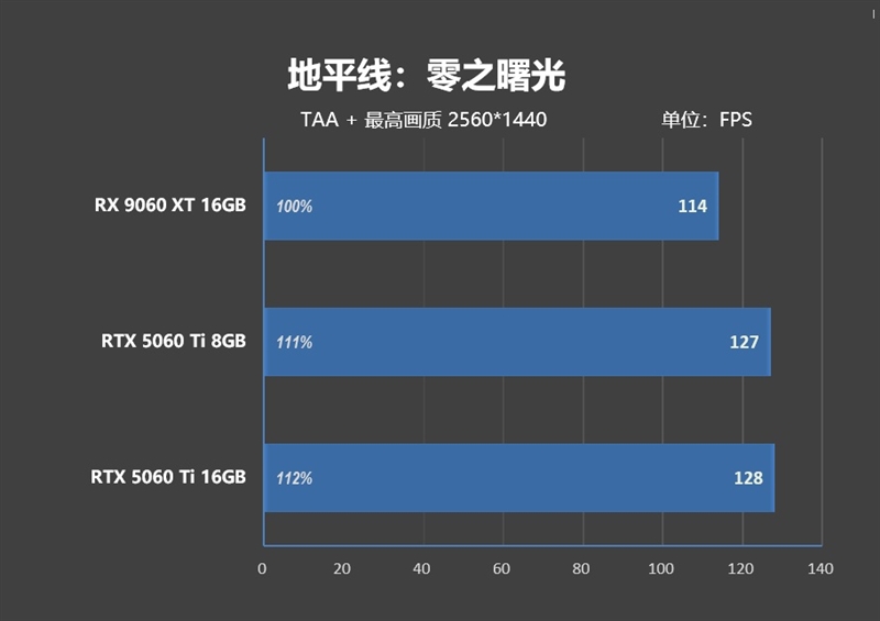 游戏性能提升显著 价格优势高达15%！RX 9060 XT 16GB vs RTX 5060 Ti对比评测