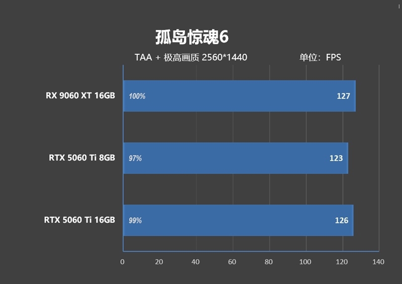 游戏性能提升显著 价格优势高达15%！RX 9060 XT 16GB vs RTX 5060 Ti对比评测