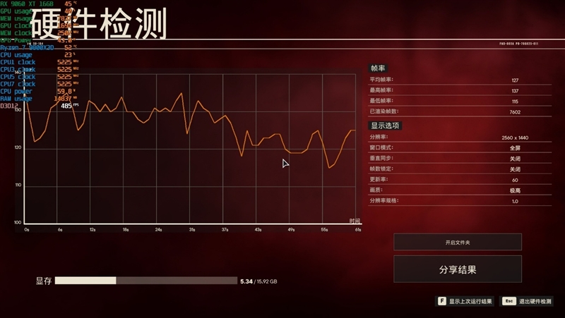 游戏性能提升显著 价格优势高达15%！RX 9060 XT 16GB vs RTX 5060 Ti对比评测