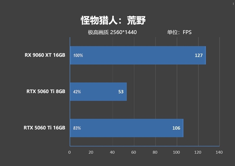 游戏性能提升显著 价格优势高达15%！RX 9060 XT 16GB vs RTX 5060 Ti对比评测